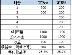 基金定投收益是怎么算出来的,基金定投预期年收益率
