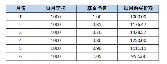 基金定投收益是怎么算出来的,基金定投预期年收益率