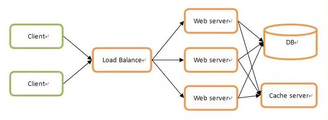 分布式系统和分布式集群,hadoop分布式集群伪分布式区别