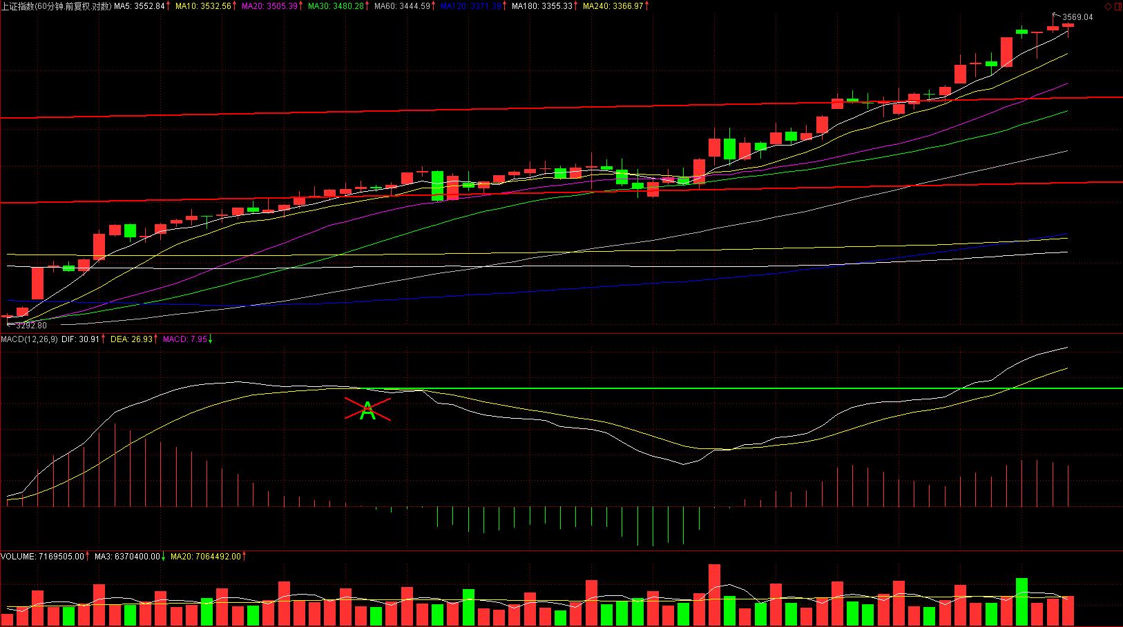 上证50风险在靠近，创业板即将雄起
