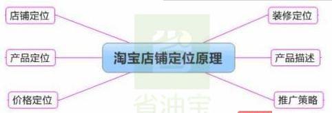 淡季如何提高业绩,淡季如何提高门店业绩