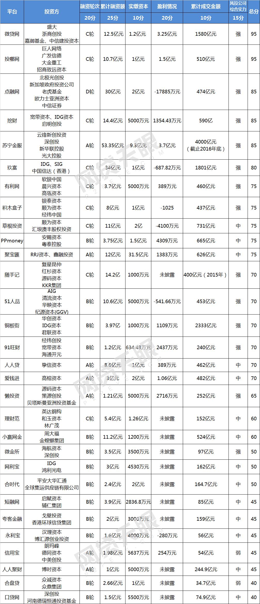 全国p2p网贷行业前十名,接受过风投的网贷平台