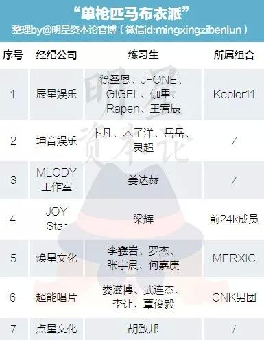 偶像练习生100位名单及公司,偶像练习生名单及公司