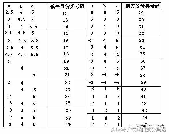 三角形如何设计测试用例,三角形设计用例