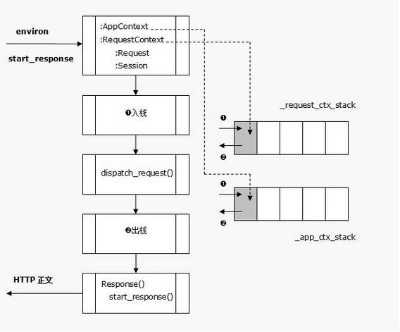 用尽洪荒之力学习Flask源码