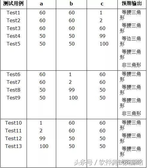 三角形如何设计测试用例,三角形设计用例