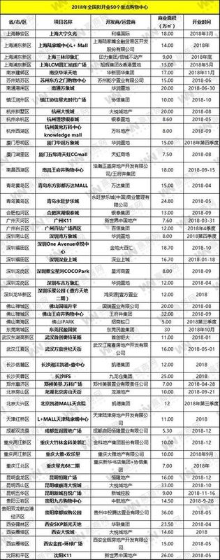 2019年7月全国开业购物中心27个,2021十大购物中心排行榜