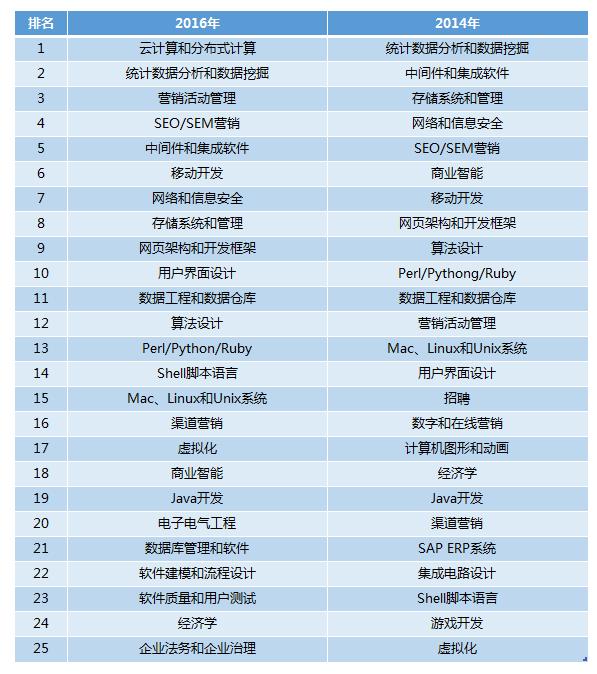 说了这么多年的云计算，今天才过上好日子：不信看招聘数据