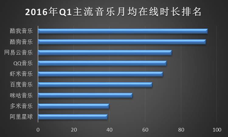 速途研究院：2016年Q1移动音乐市场报告