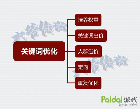 直通车关键词养词,直通车养词的关键词怎么选