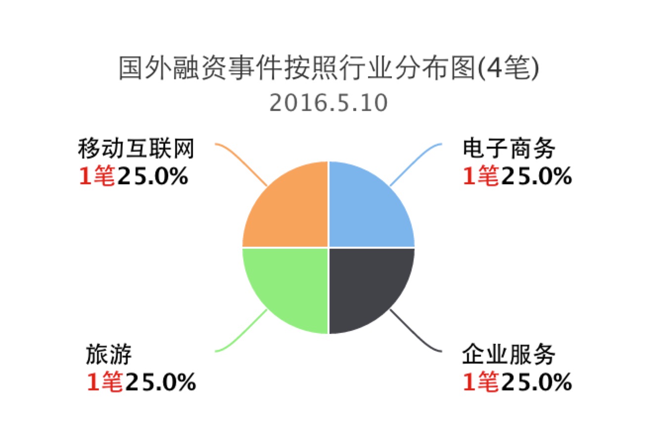 10大融资事件,投资融资事件汇总