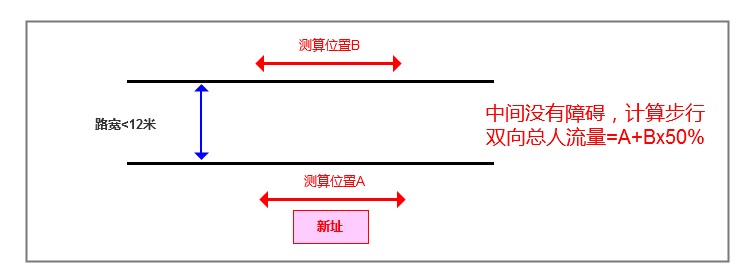 临街店铺选址规划,店铺选址历程