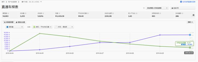 直通车上分是看单元还是看关键词,直通车关键词上分一般需要几天