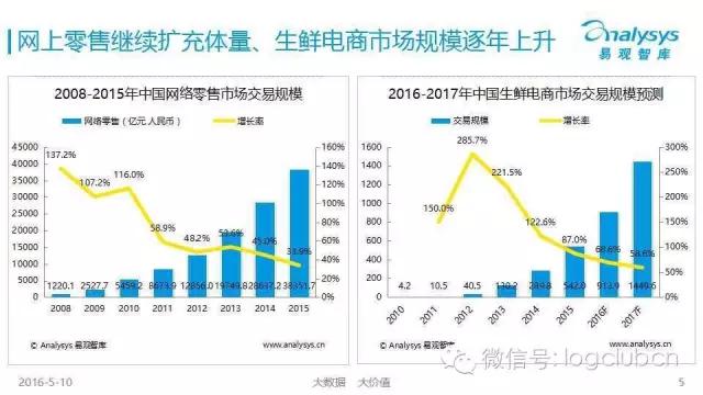生鲜电商融资困境,中国生鲜电商市场融资情况表