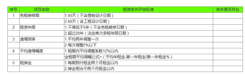 临街店铺选址规划,店铺选址历程