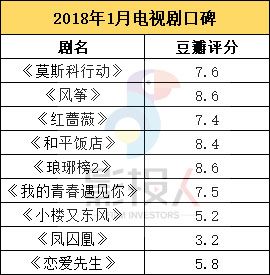 2022开年爆款剧,2018开年贺岁电影