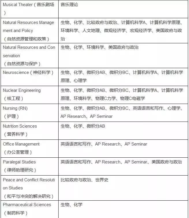 美国大学申请ap,申请美国名校ap成绩有用吗