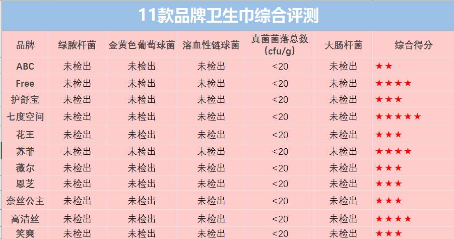 6款卫生巾大测评到底哪款最好用,卫生巾推荐测评超薄