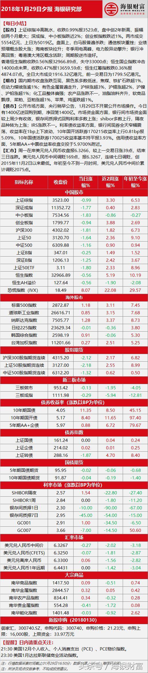 沪指冲高回落跌超1%,沪指冲高回落涨0.06%