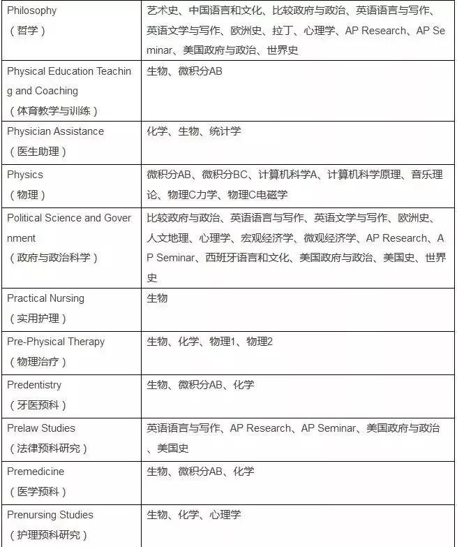 美国大学申请ap,申请美国名校ap成绩有用吗