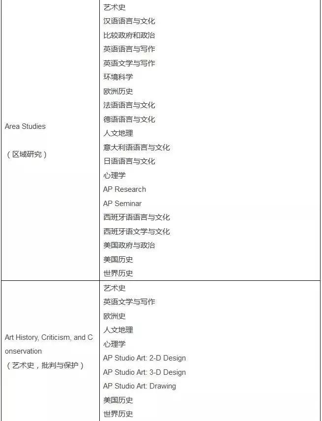 美国大学申请ap,申请美国名校ap成绩有用吗