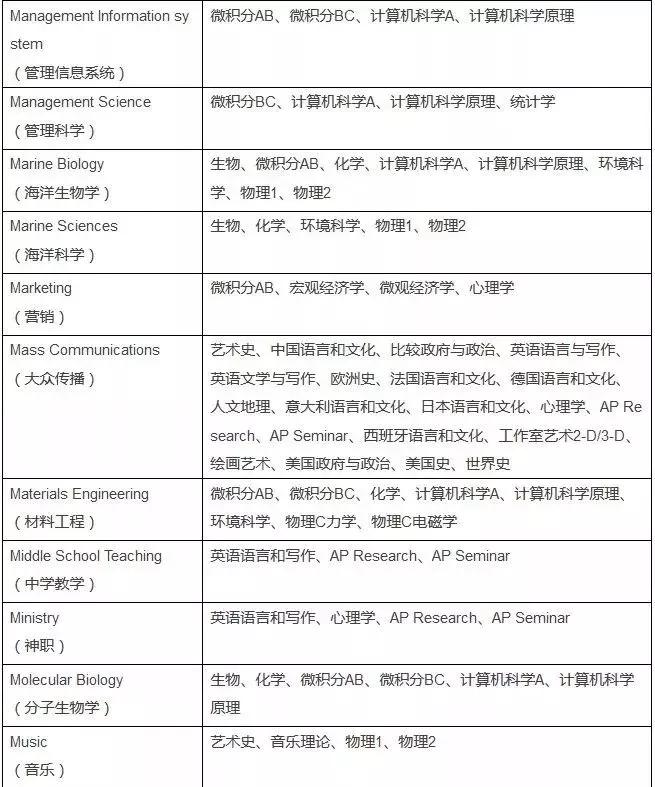 美国大学申请ap,申请美国名校ap成绩有用吗