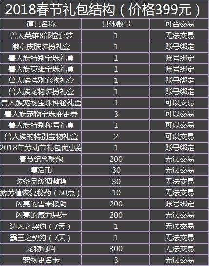 dnf心悦礼包5个,dnf春节套心悦优惠券