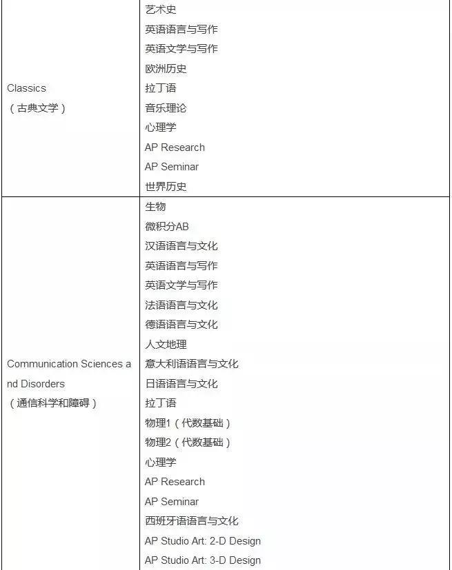 美国大学申请ap,申请美国名校ap成绩有用吗