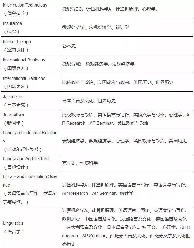 美国大学申请ap,申请美国名校ap成绩有用吗