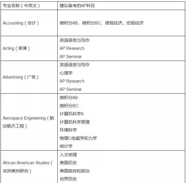 美国大学申请ap,申请美国名校ap成绩有用吗