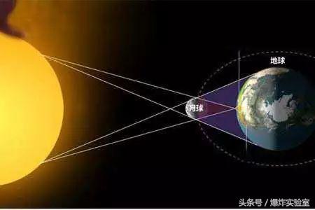月食日食是怎么形成的视频,月食怎么形成视频全过程