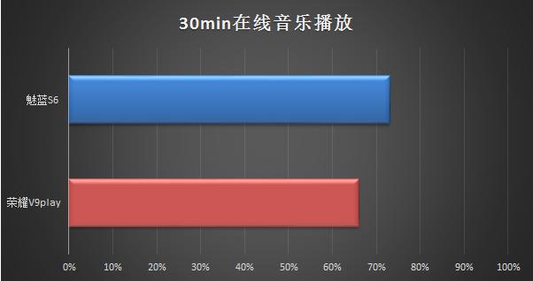 魅蓝s6和光荣v9play,光荣v9和魅蓝6哪个值得入手