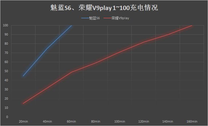 魅蓝s6和光荣v9play,光荣v9和魅蓝6哪个值得入手