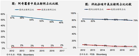 小容量注射剂行业分析报告,注射剂市场前景