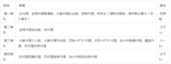 爬虫代理哪种比较好,爬虫用什么代理软件好