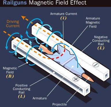 电磁发射武器是不是定向能武器,电磁发射技术制成的武器装备