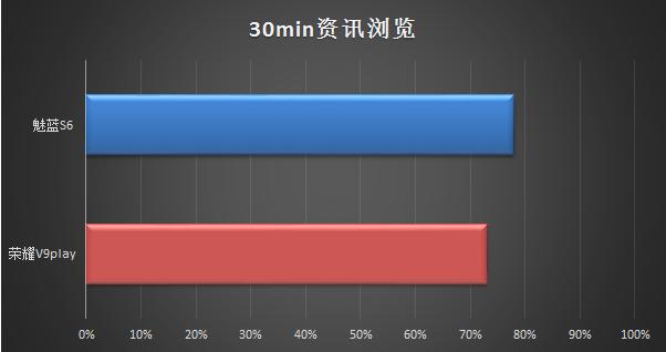 魅蓝s6和光荣v9play,光荣v9和魅蓝6哪个值得入手
