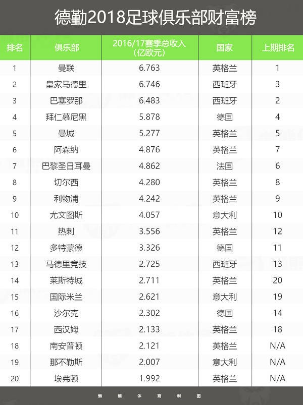 曼联是世界上最赚钱的俱乐部吗,曼联最有价值足球俱乐部