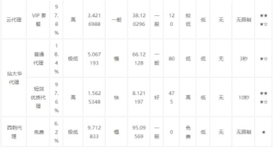 爬虫代理哪种比较好,爬虫用什么代理软件好