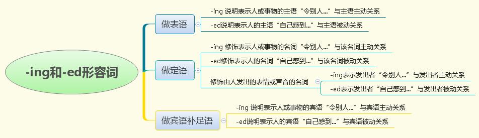ing形容词和ed形容词用法,ed和ing的形容词区别及用法