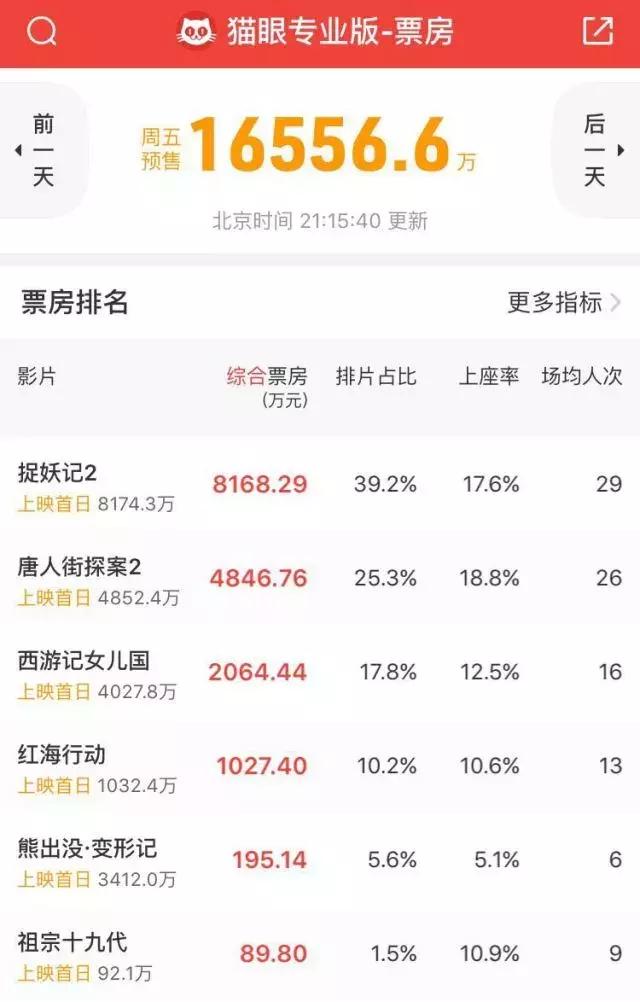 一周电影大事件｜2018年，第一部过审影片竟然是这一部！