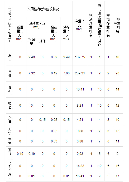 海南年底驾考全部网上约考海南10日起多雷雨天气