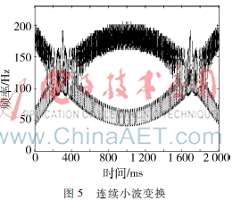 labview波形生成和信号生成,labview信号处理和频谱分析
