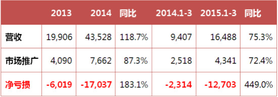 5年10亿：医药电商健客网决定终结慢跑