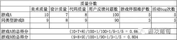 评价一个游戏好坏,如何对一款游戏进行全方位测评