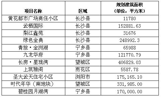 长沙每年新增建设用地,长沙望城新建项目报建