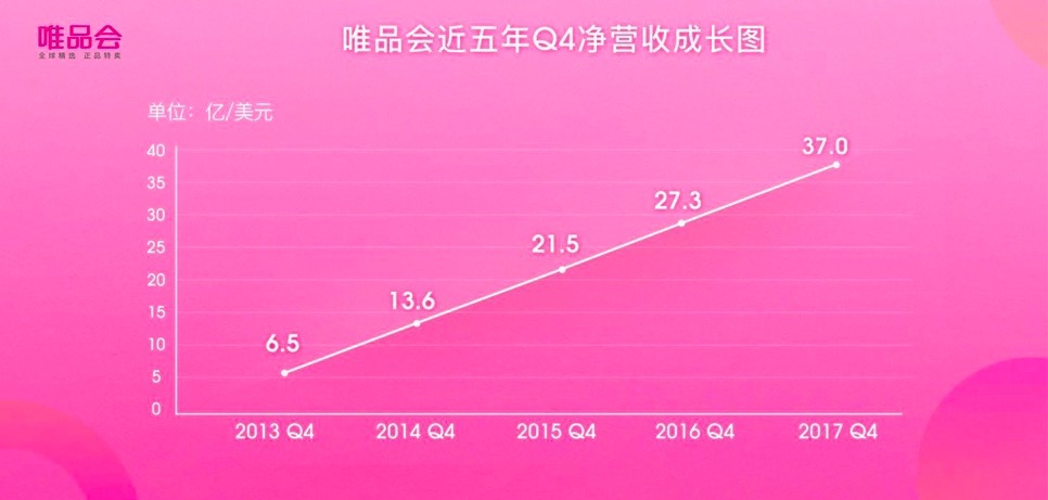 唯品会一季度营收达199亿,唯品会为什么连续37个季度盈利
