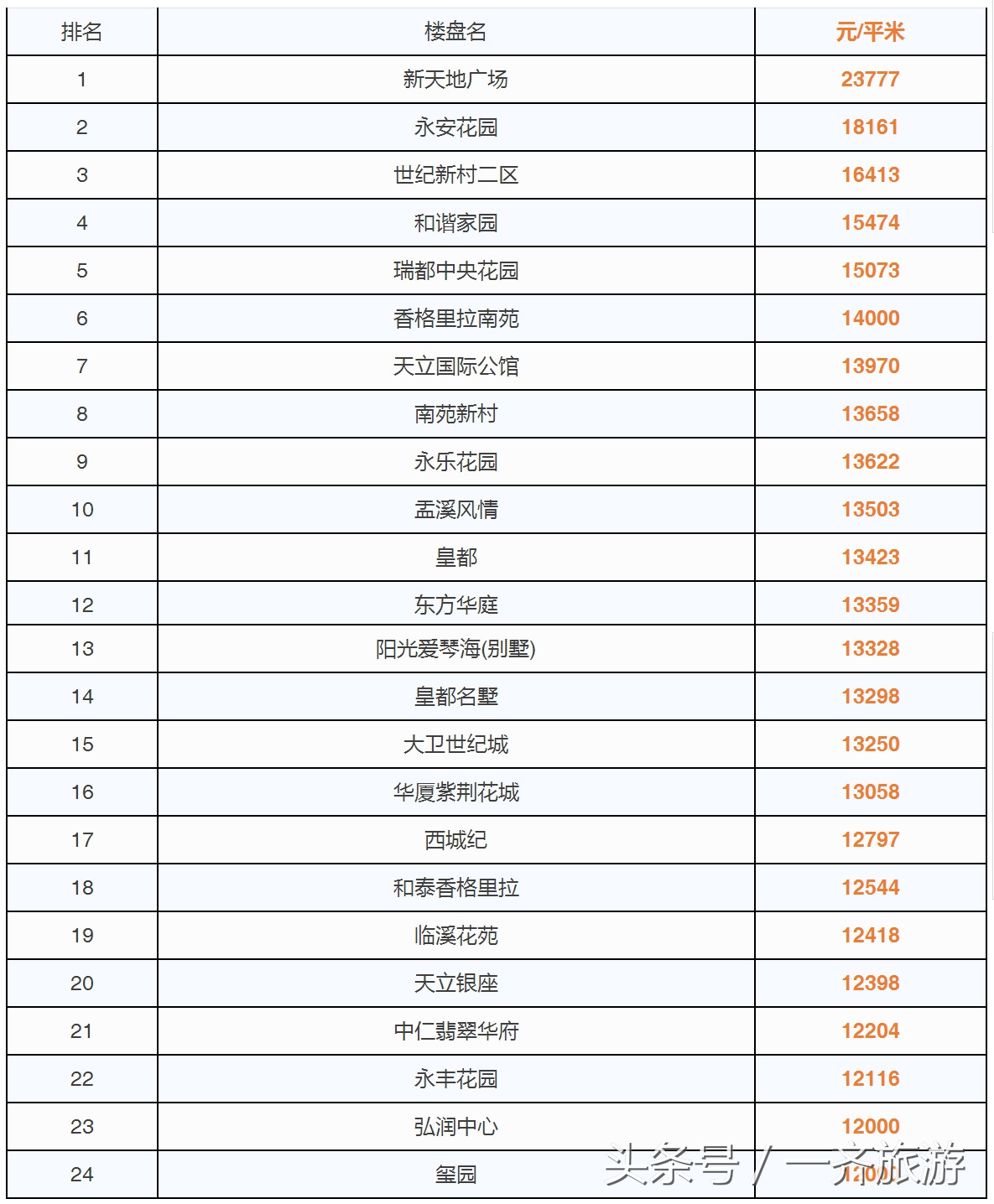 台州最新小区房价表，温岭二手房同比上涨99.89%！看看你家涨了没