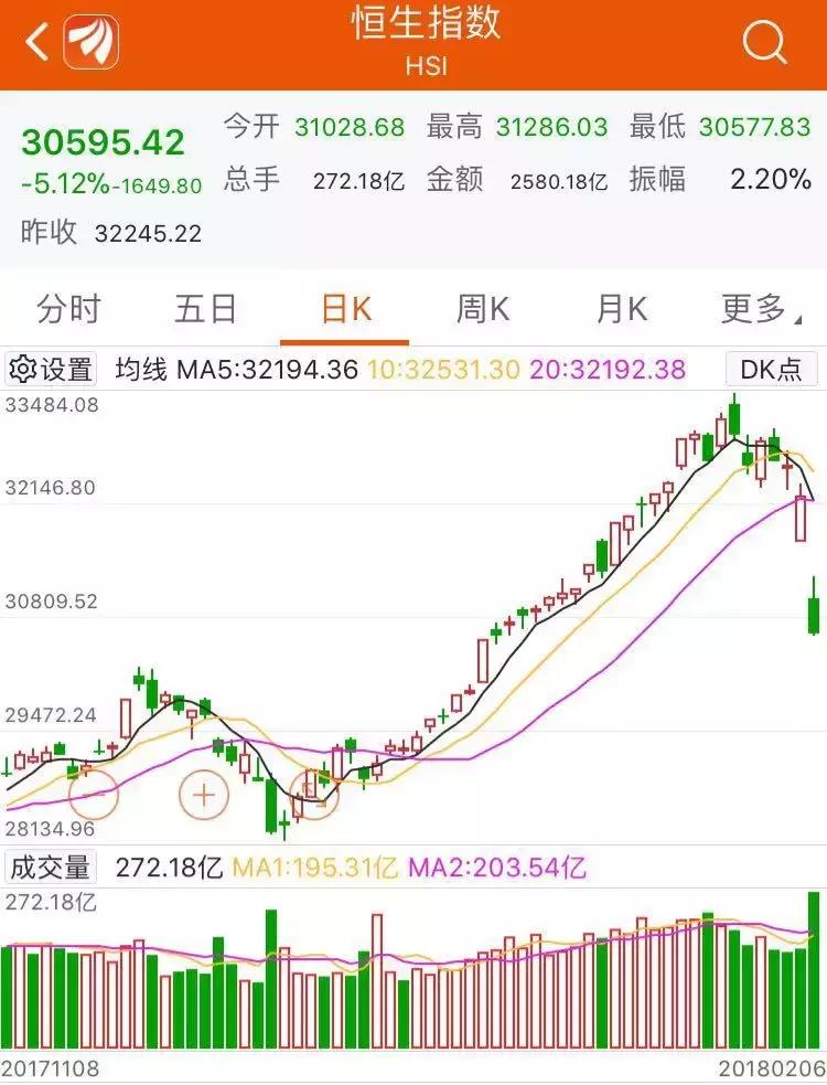 港股首日恒指暴跌,恒指持续下行跌超3%