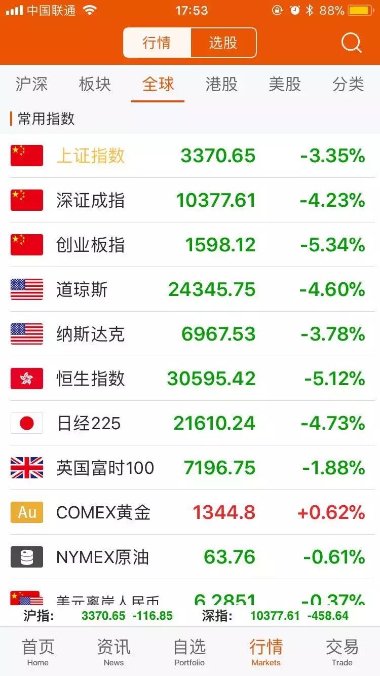 港股首日恒指暴跌,恒指持续下行跌超3%